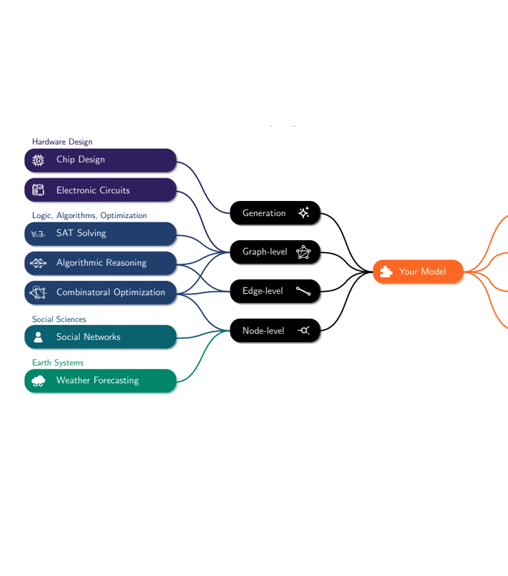 Thumbnail for GraphBench: Next-generation graph learning benchmarking