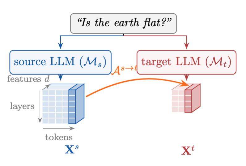 Thumbnail for Learning Cross-Model Activation Alignments with Explicit Many-to-Many Layer Maps
